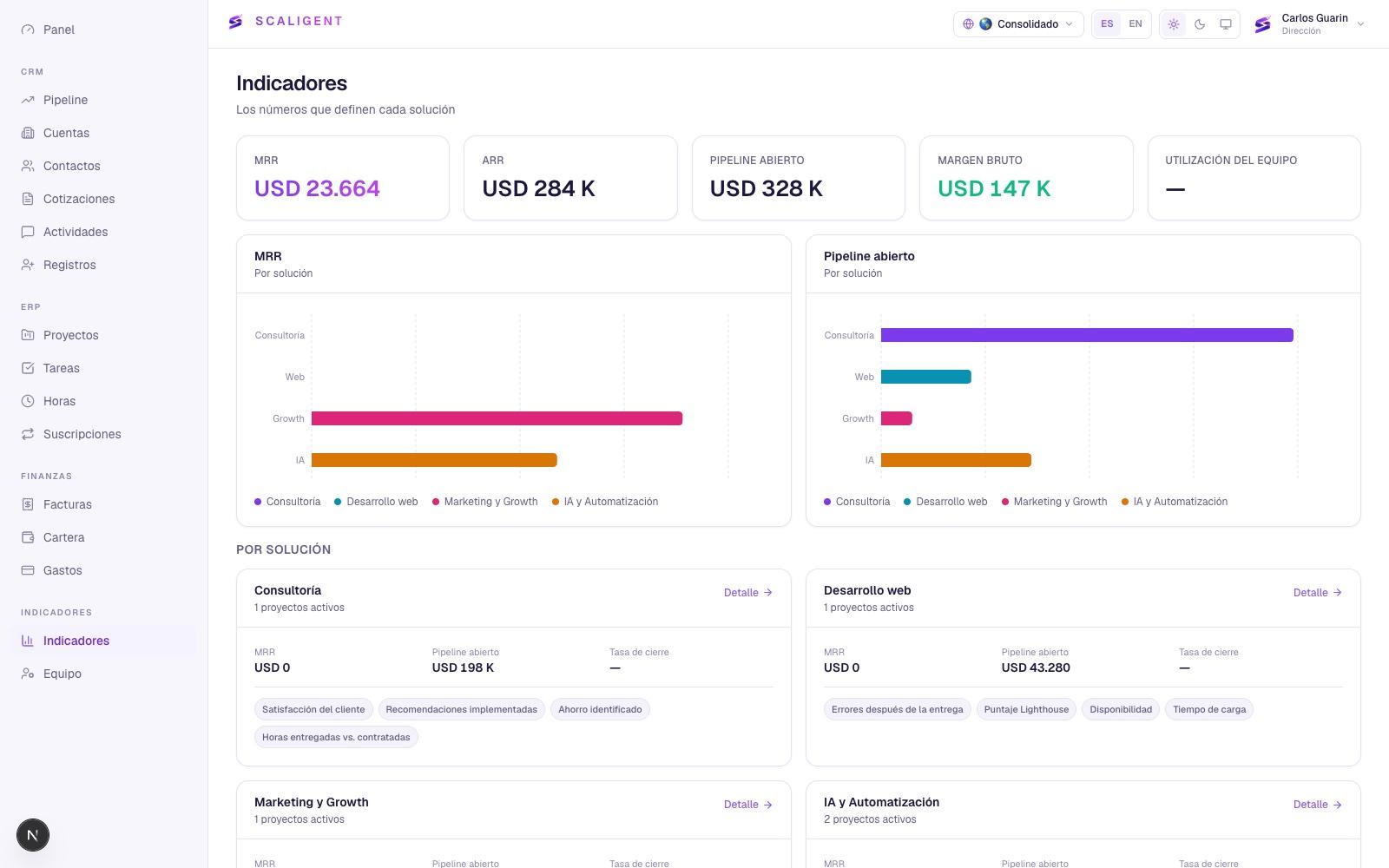 Indicadores por solución